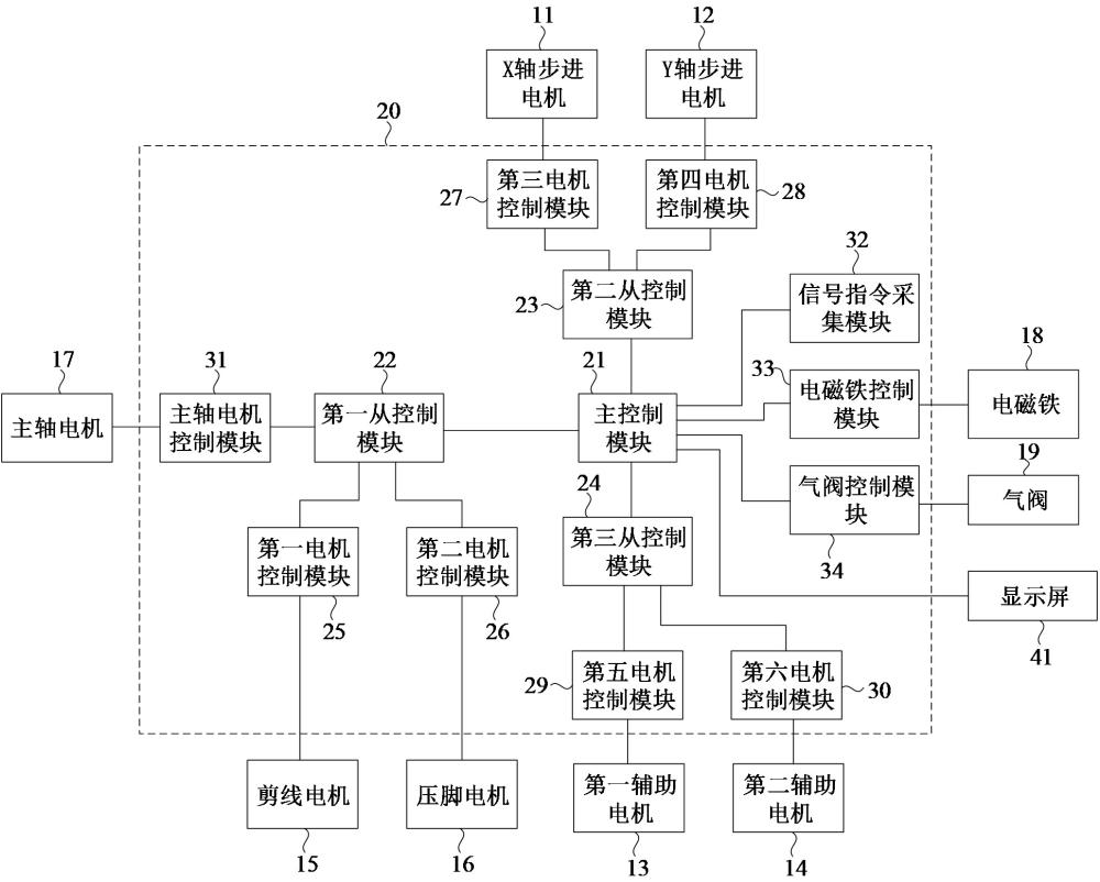 一种缝纫机控制系统及控制方法与流程