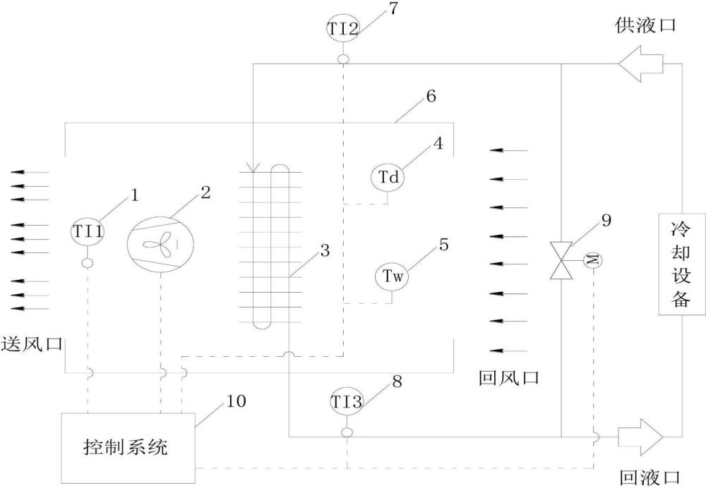 一种基于露点反馈控制的降温除湿防凝露换热装置及方法与流程