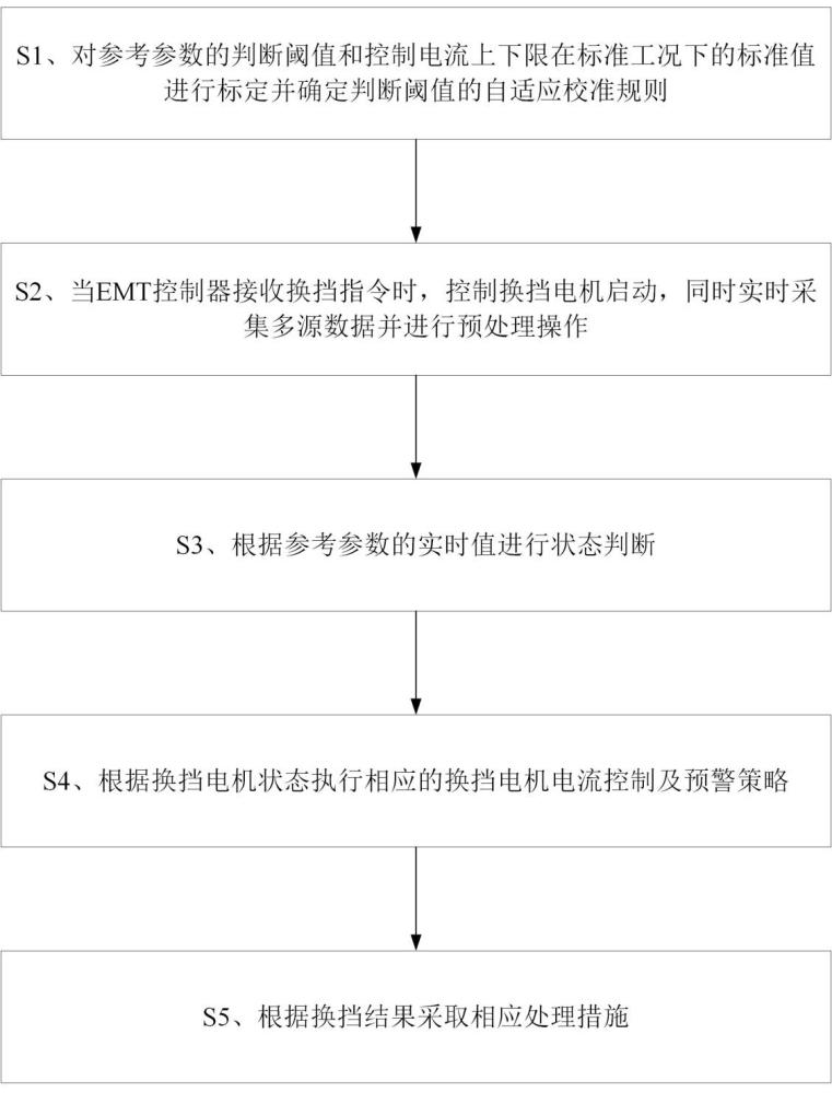 一种EMT换挡电机分段电流限制控制方法及系统与流程