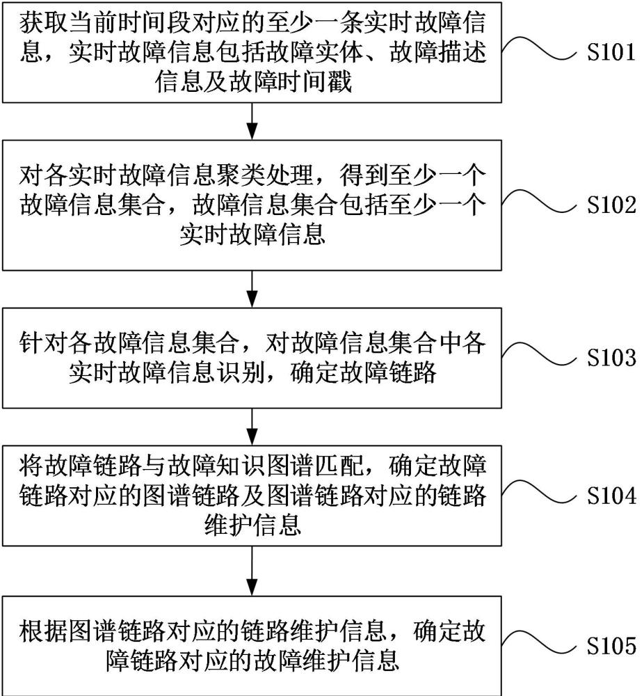 一种故障维护信息生成方法、装置、设备及介质与流程