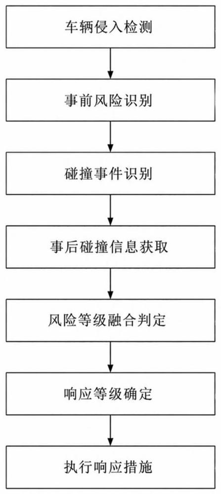 一种高速公路养护施工区的车辆侵入风险评估方法与流程
