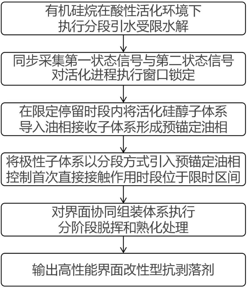 一种高性能界面改性型抗剥落剂及其制备方法与流程