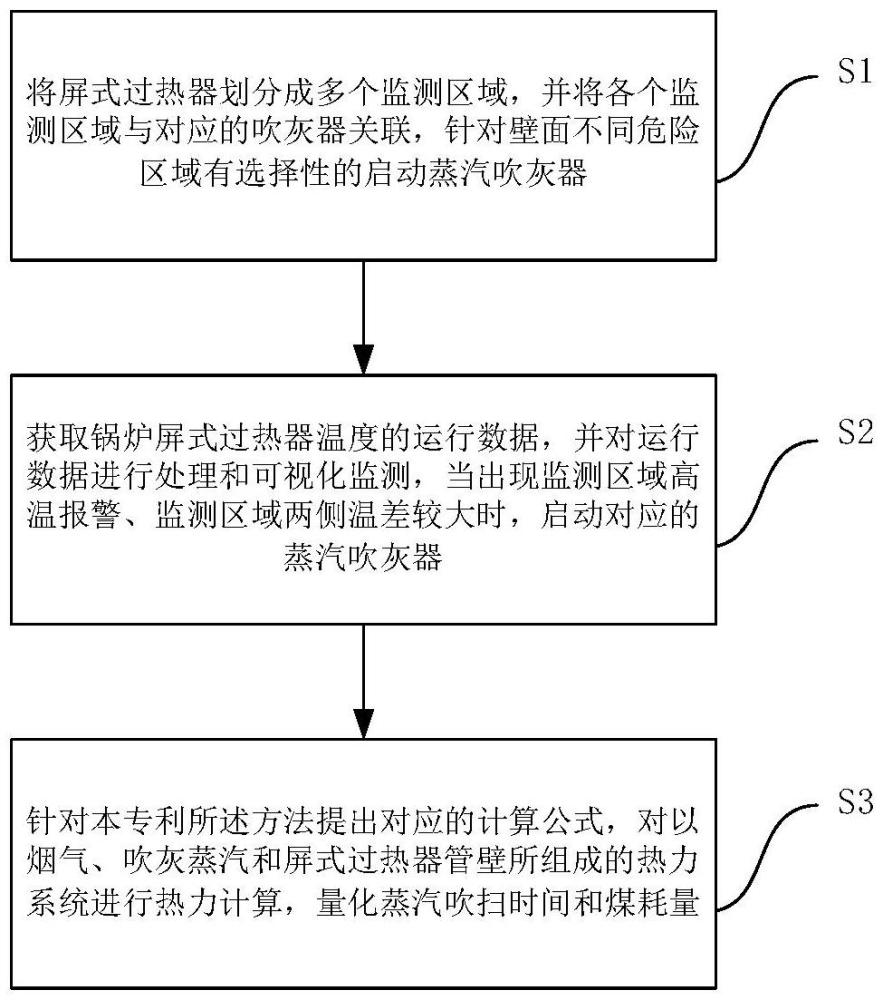 一种采用吹灰蒸汽降低锅炉屏过温度和两侧温差的方法