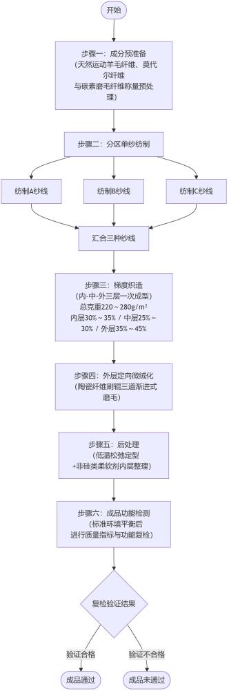 一种具有加厚莫代尔平纹的面料及其制备工艺的制作方法