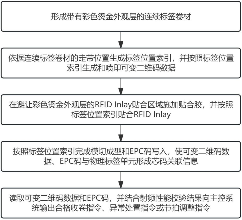基于芯码一体化彩色烫金RFID标签制备方法与流程