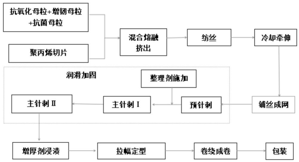 一种聚丙烯长丝土工布及其制备方法与应用与流程