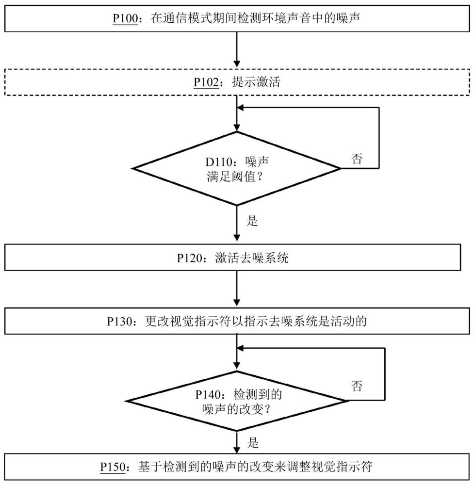 视觉噪声指示符和反馈的制作方法