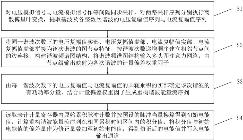基于谐波能量重构的电能表计量误差抑制方法及系统与流程