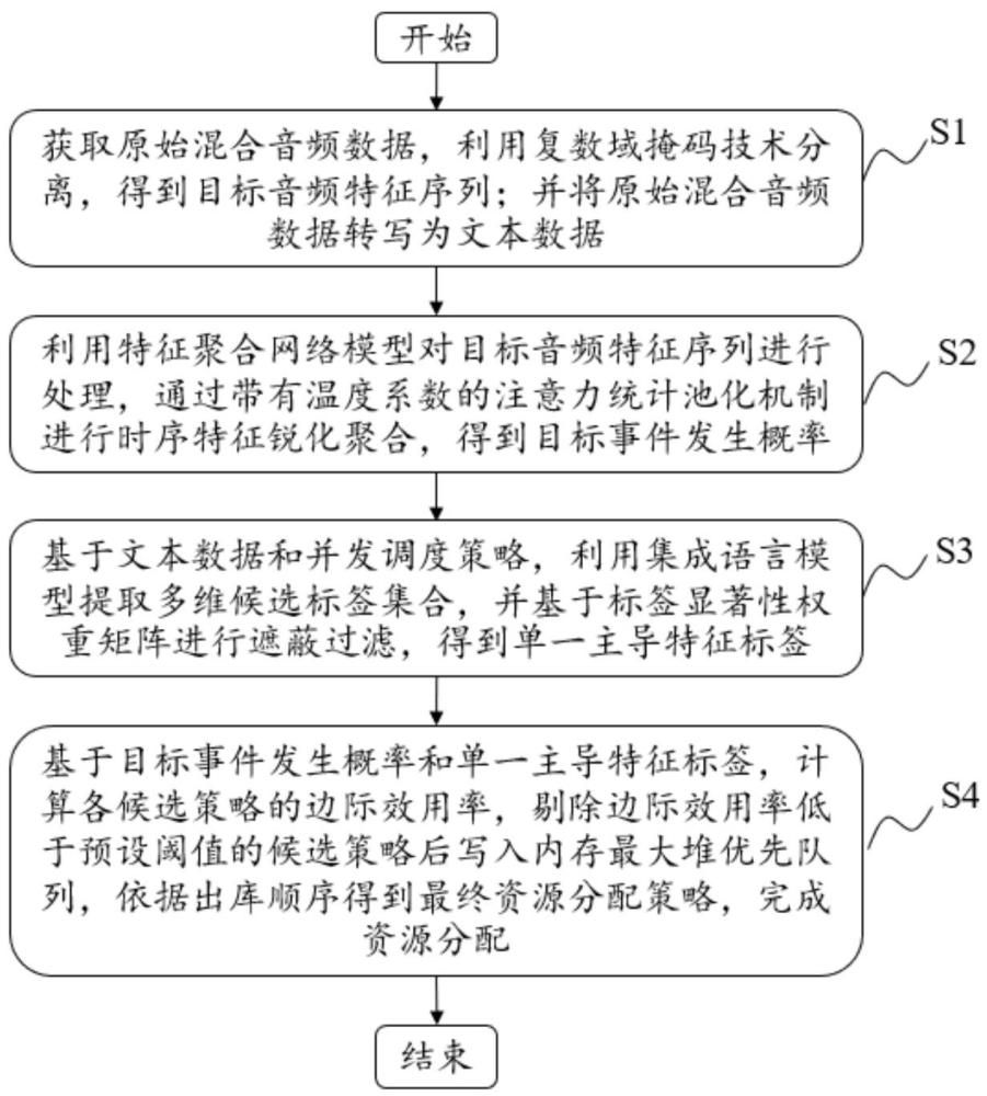 一种基于时序特征锐化聚合与并发调度的资源分配方法与流程