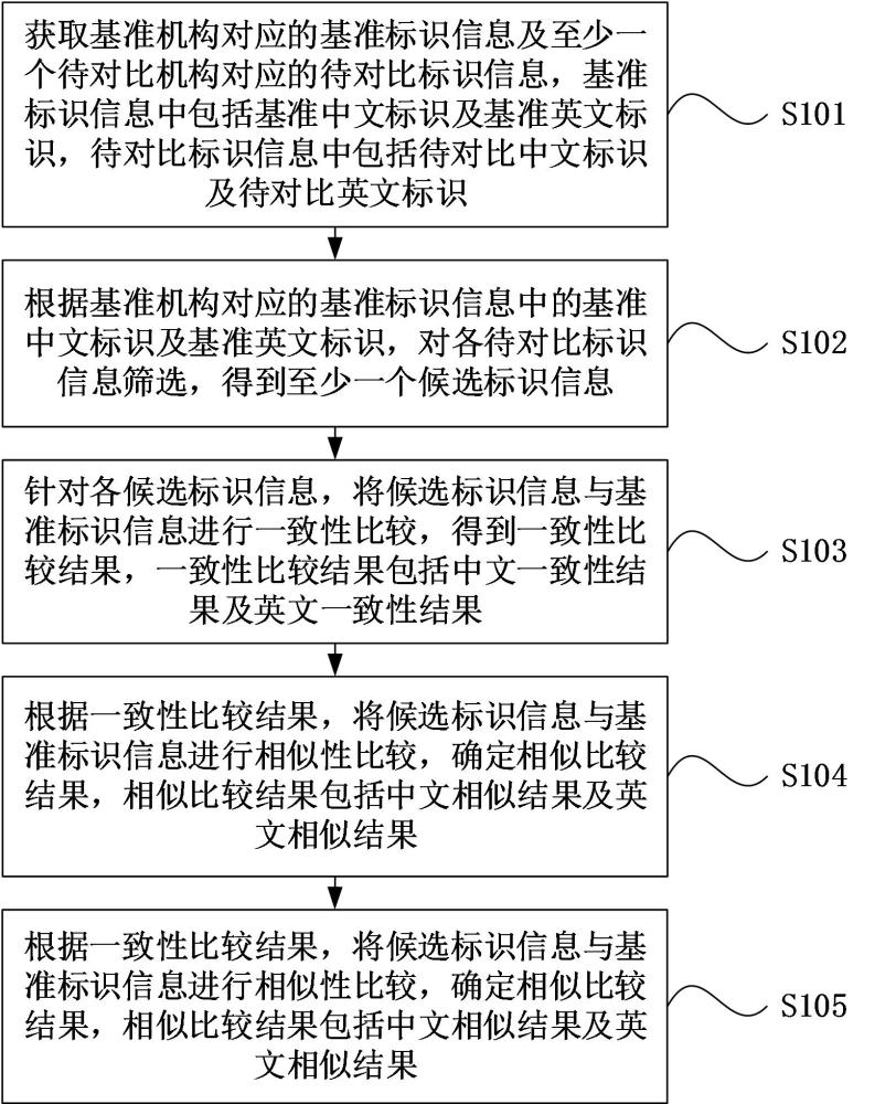 一种机构标识分类信息生成方法、装置、设备及介质与流程