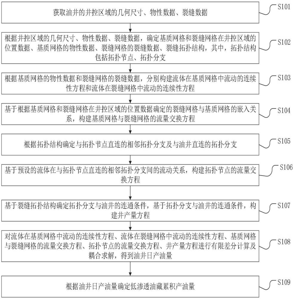 一种低渗透油藏产量评估方法、装置、介质、设备与流程
