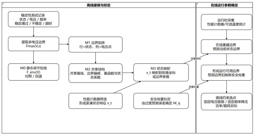 一种基于运行状态特征的GPU电压频率建模及运行参数确定方法