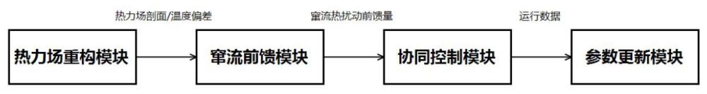 面向焙烧炉群的温度协同控制系统的制作方法