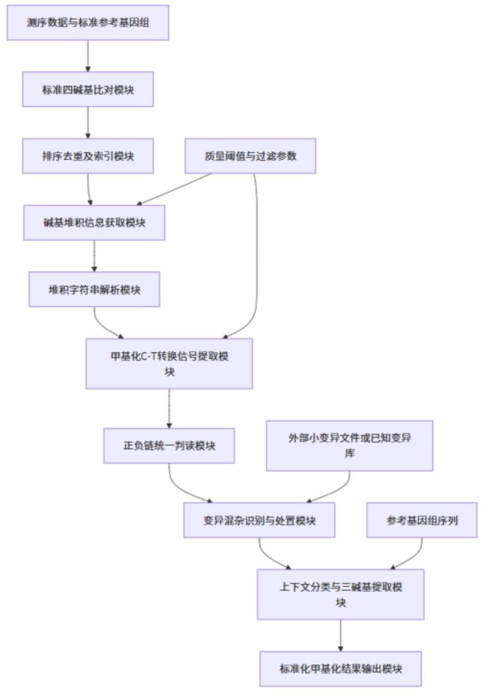 一种基于发生甲基化C-T转换特征的全基因组甲基化位点识别方法及系统与流程