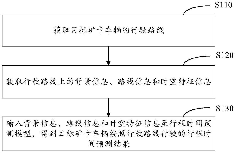 车辆行驶时间预测方法及装置与流程