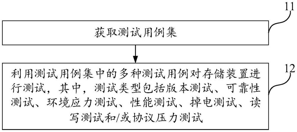 存储装置的测试方法、一体式测试设备与流程