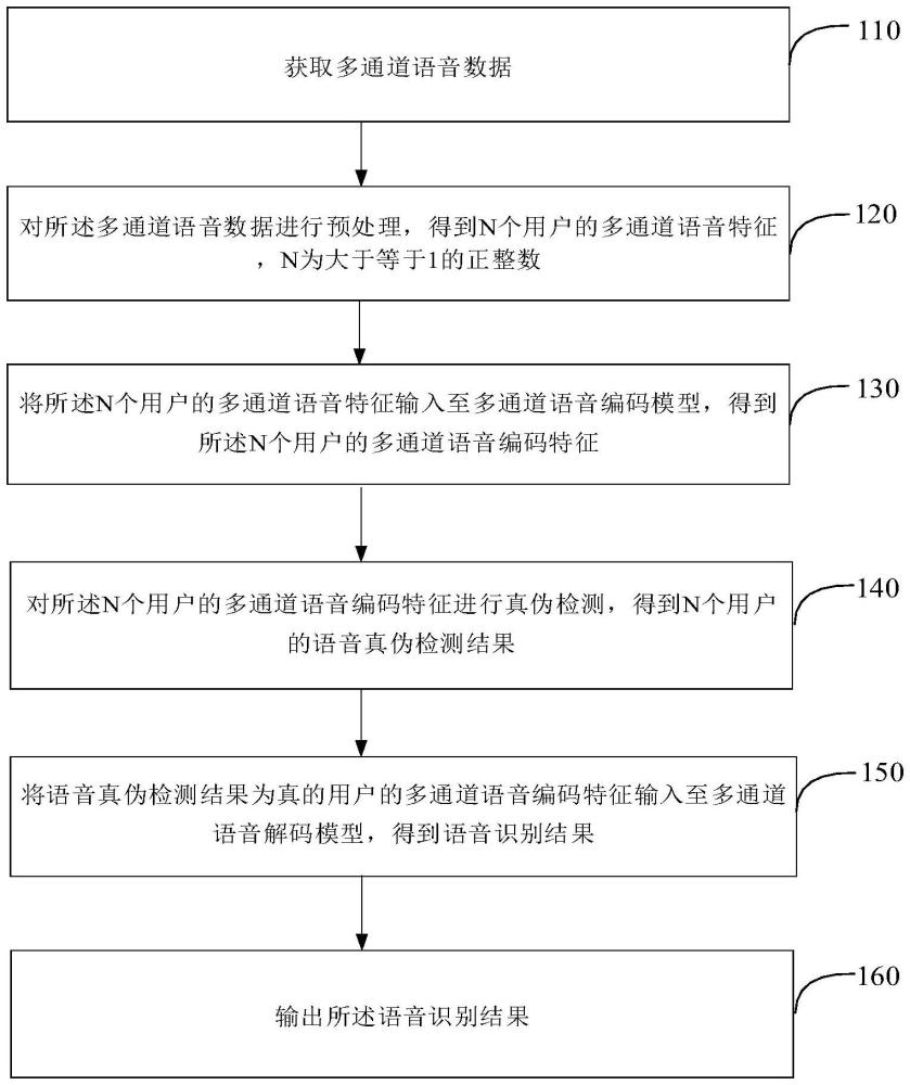 语音处理方法、装置、电子设备和存储介质与流程
