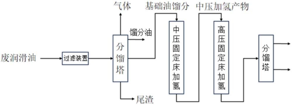 一种废润滑油加氢再生的方法和系统与流程