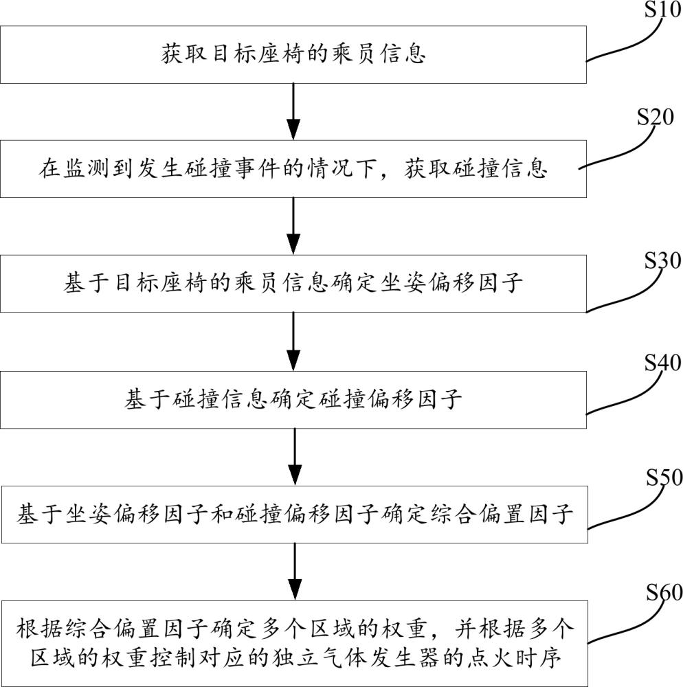 控制安全气囊的方法、装置、车辆以及存储介质与流程