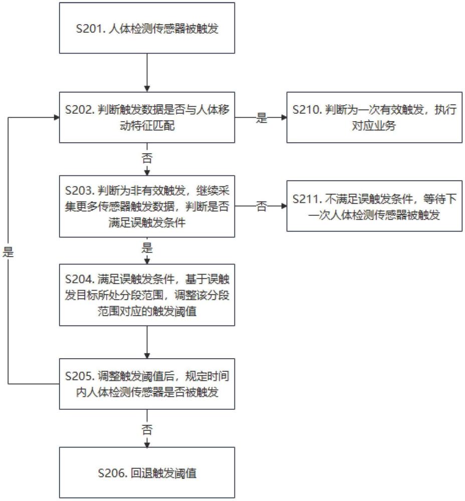 一种自适应调节方法及装置与流程