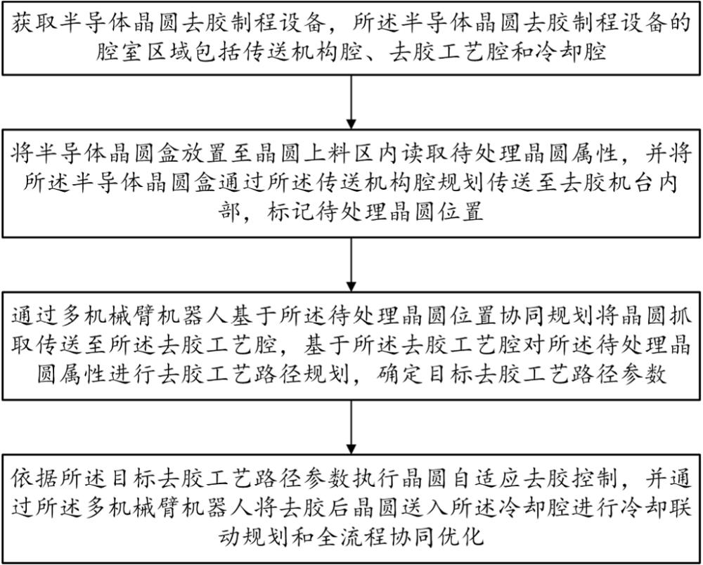 面向半导体晶圆的多区域协同去胶路径规划方法及系统与流程