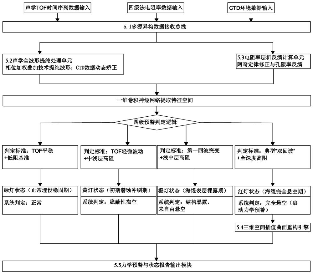 海缆侧向冲刷与悬空长度监测方法与流程