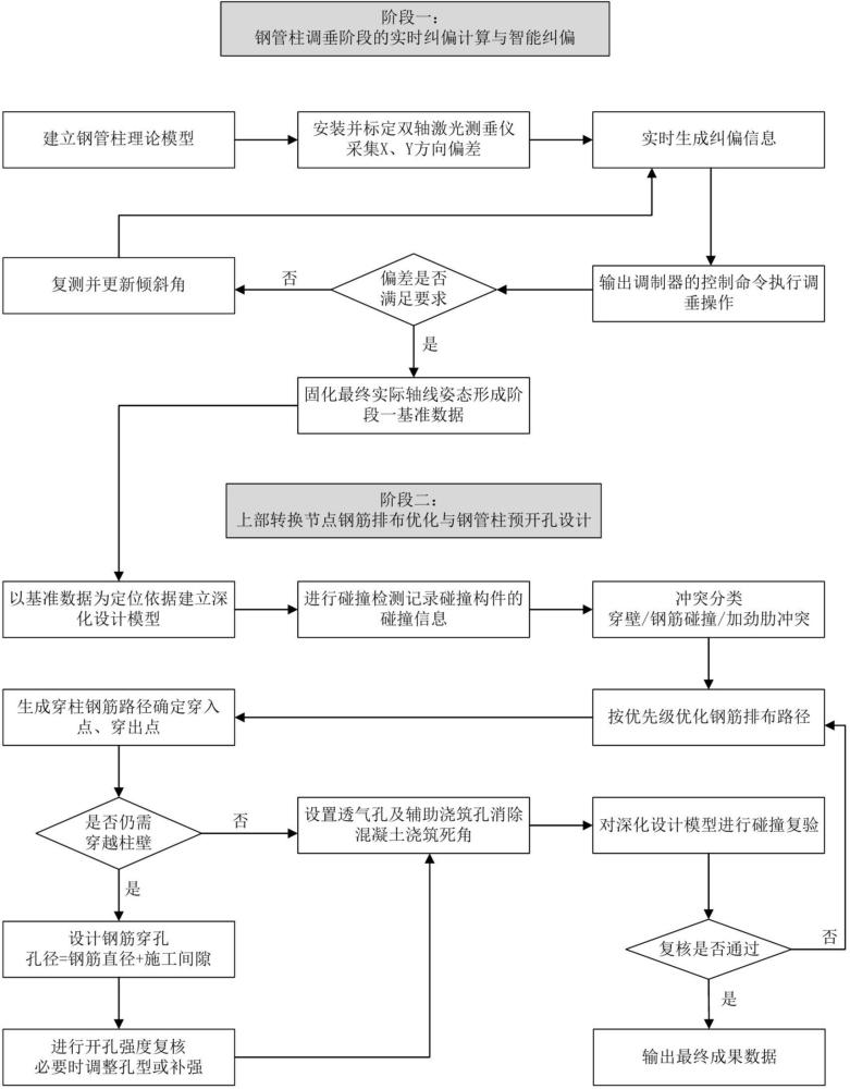 一种钢管柱与转换节点一体化施工方法及调垂控制系统与流程