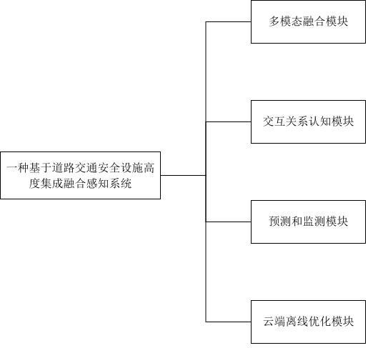 一种基于道路交通安全设施高度集成融合感知系统