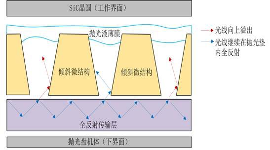 一种基于边缘耦合导光抛光垫的光催化抛光装置及方法