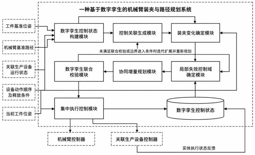 一种基于数字孪生的机械臂装夹与路径规划系统