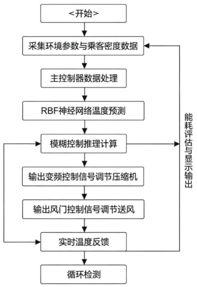 一种动车组空调智能温度控制系统的制作方法