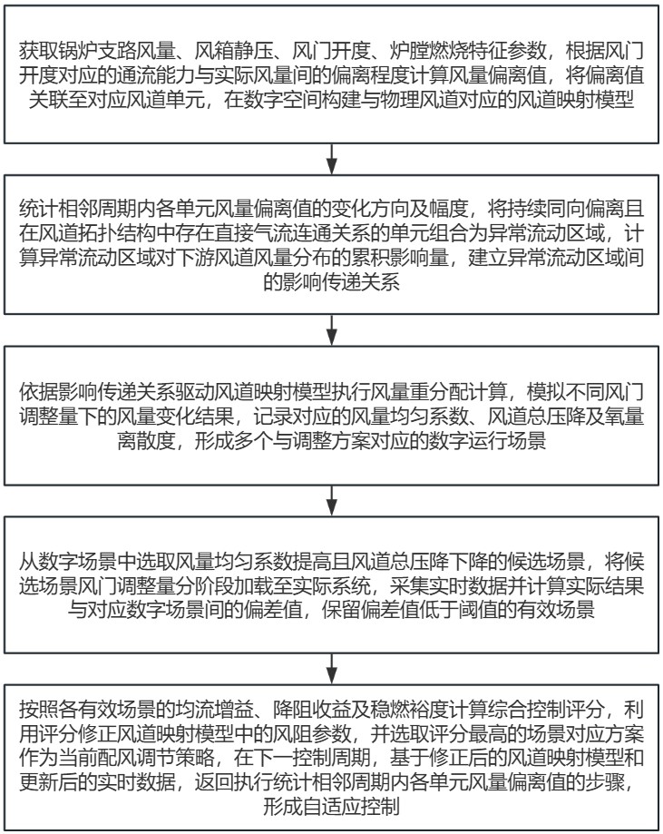 一种锅炉配风均流降阻自适应控制方法与流程