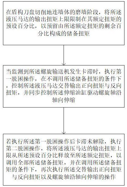 一种盾构切削型钢地连墙用螺旋输送机分级脱困控制方法与流程