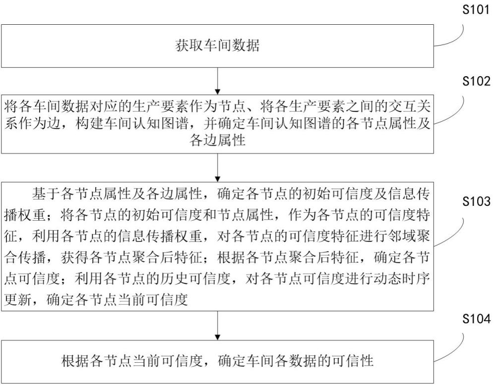 一种基于认知图卷积的车间信息可信过滤方法及系统与流程