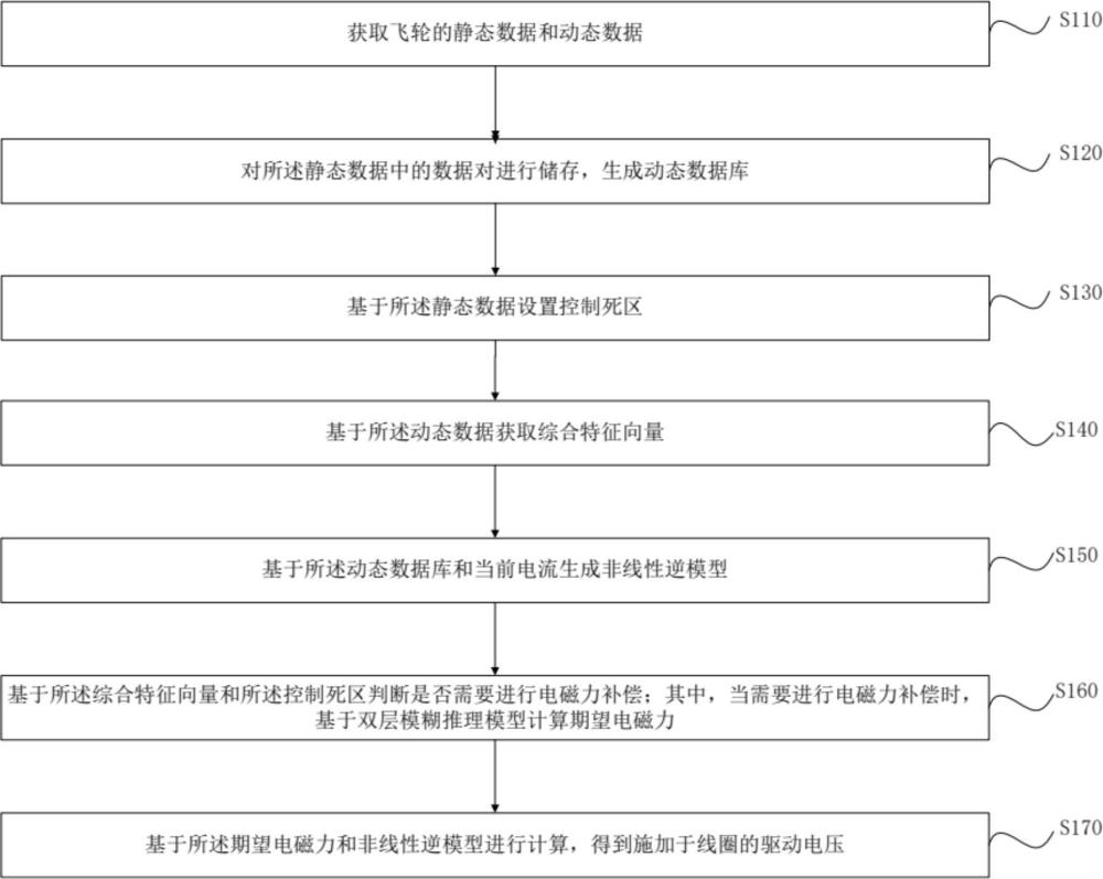 基于模糊控制的飞轮轴向电磁轴承控制方法及系统与流程