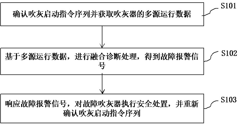 一种燃煤锅炉无人跟吹方法及系统与流程