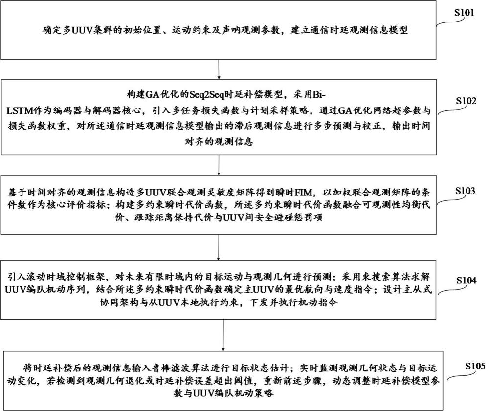 一种通信时延补偿与观测退化规避的多UUV纯方位协同跟踪方法