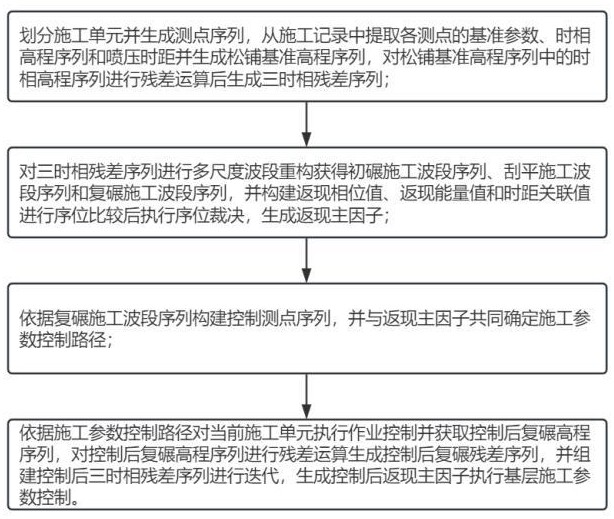 一种高分子复合稳定土梁场基层施工参数采集与控制方法与流程