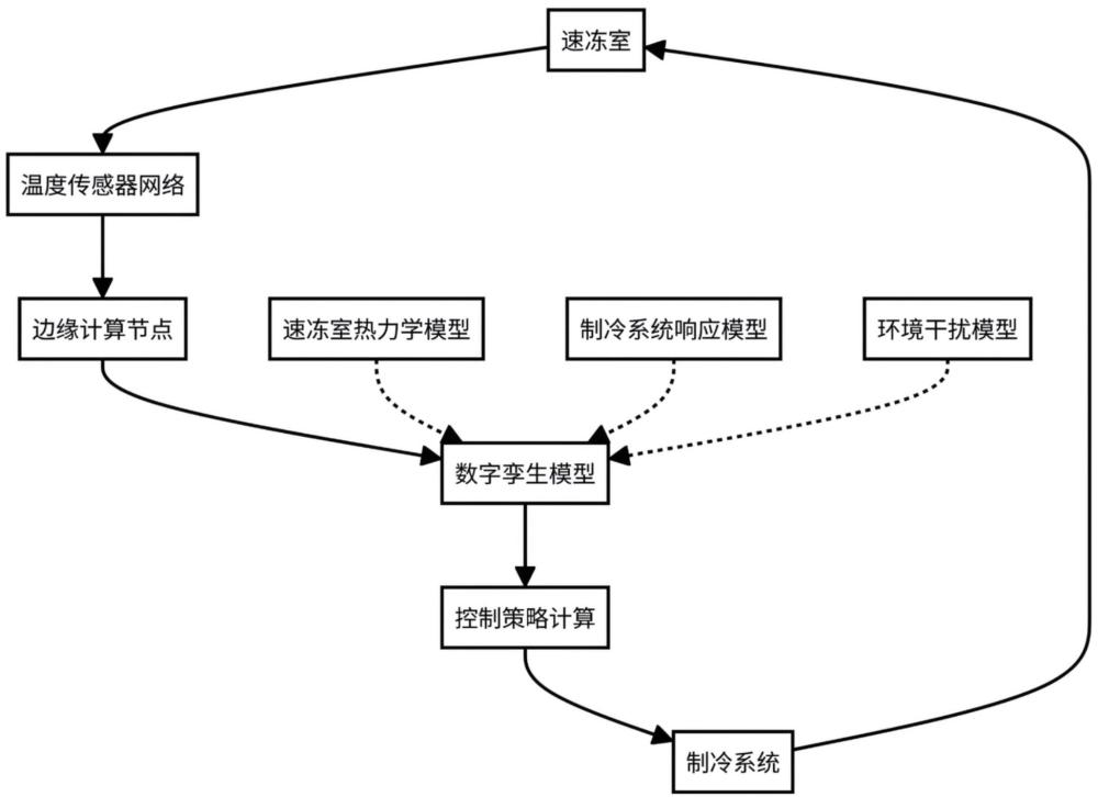 基于边缘计算与数字孪生协同的速冻温控方法及系统与流程