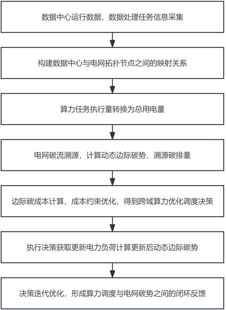 一种基于电网碳流溯源与动态边际碳势的跨域算力时空协同优化调度方法与流程