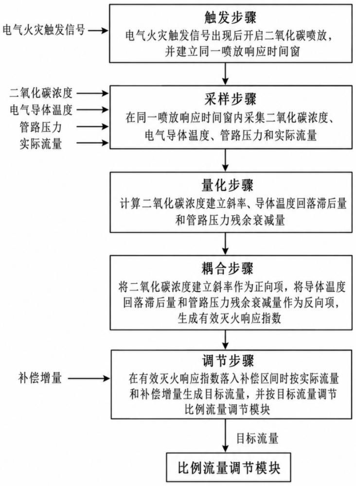 电气火灾智能调节灭火介质流量的灭火设备及方法与流程