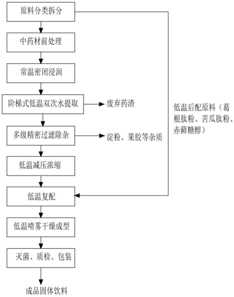 一种气阴双补型糖脂调节固体饮料及其制备方法与流程