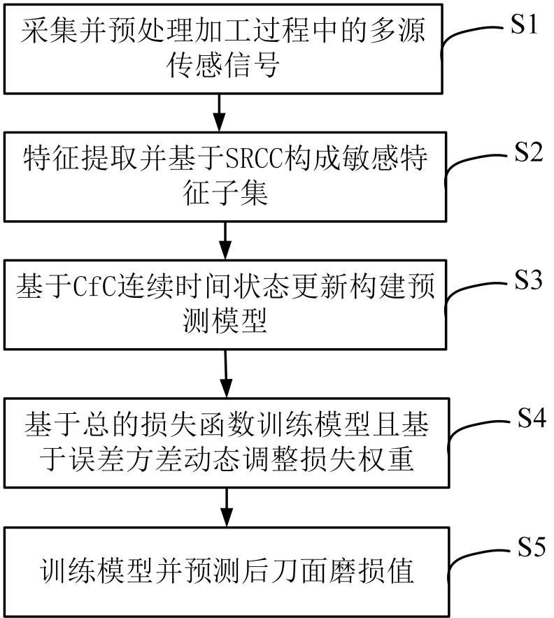 一种物理信息液态神经网络刀具磨损预测方法及系统