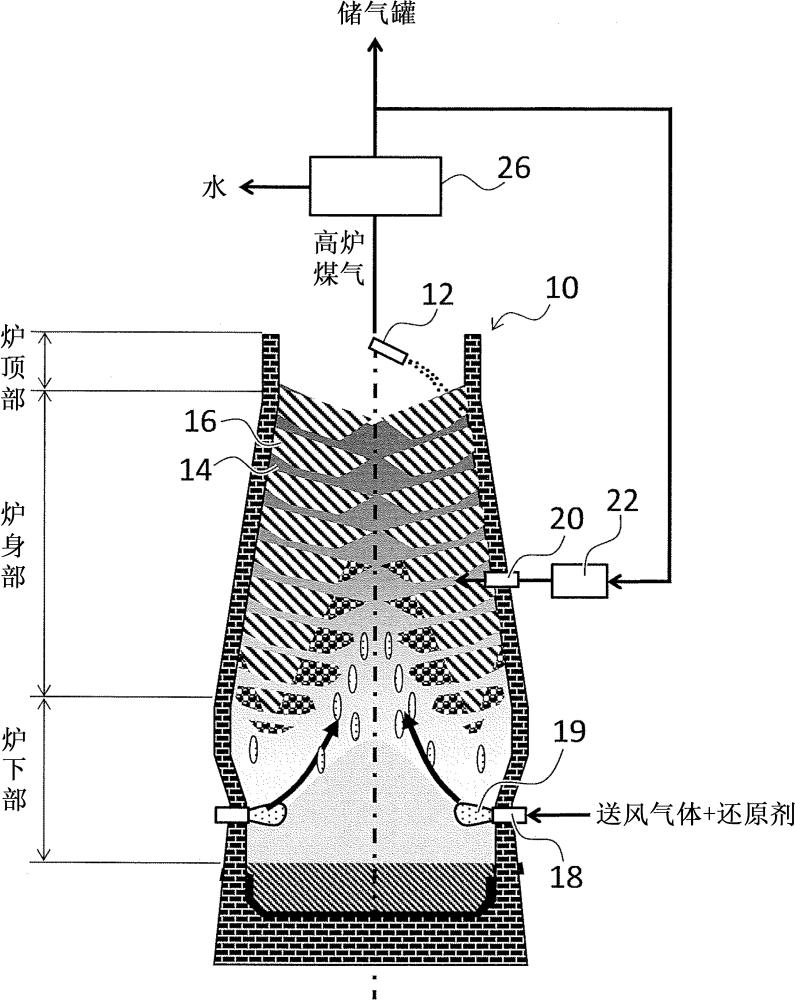 高炉的操作方法与流程