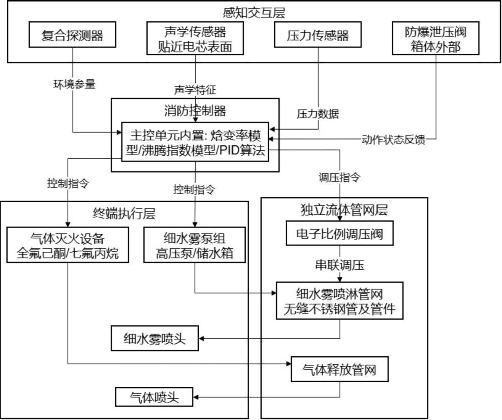 一种应用于船舶箱式电源的联合抑制复燃消防方法及系统与流程