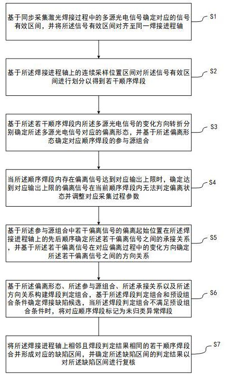 一种基于多源光电信号融合的激光焊接缺陷智能判定方法与流程