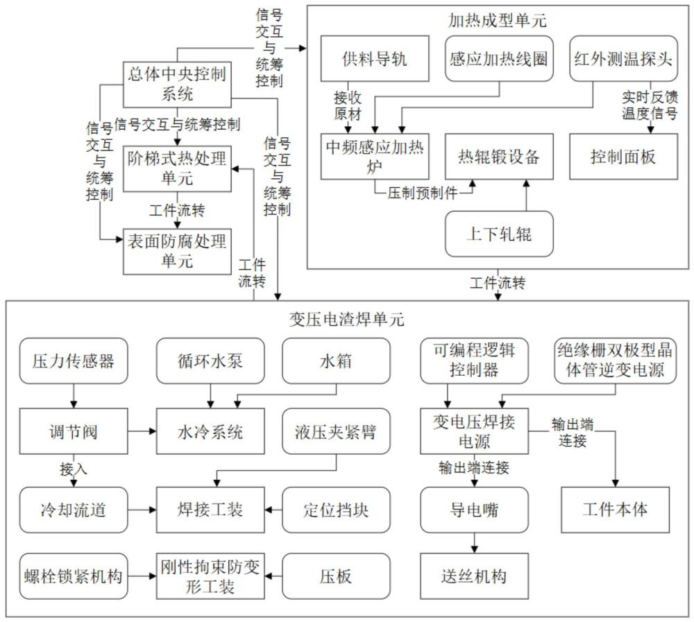 一种阻尼器热成型与电渣焊复合制造方法及设备与流程