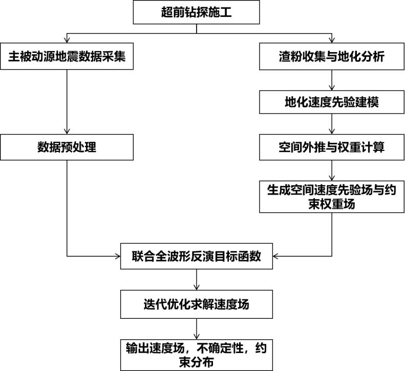 地化空间约束的主被动源联合地质识别方法及系统