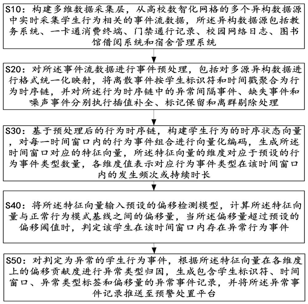 一种面向高校数智化网格的学生异常行为事件采集和预警处理方法