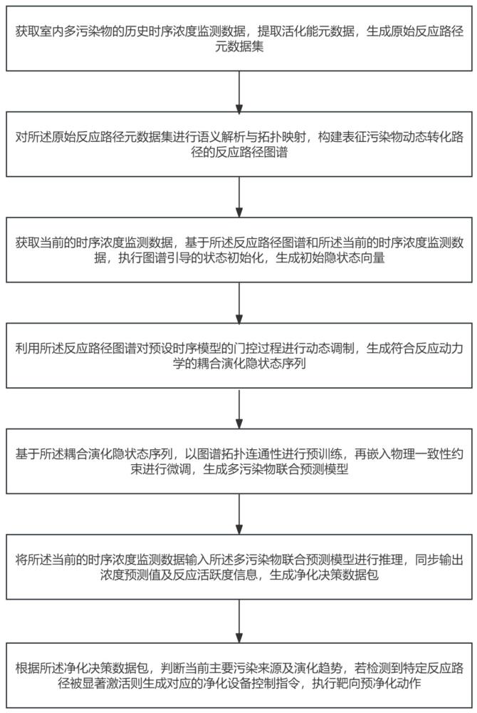 基于时序预测模型的室内空气污染物靶向预净化控制方法与流程